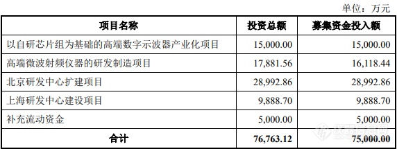 普源精电科创板IPO获批，拟公开发行3032万股