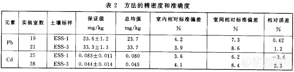 土壤测定——石墨炉原子吸收分光光度法 GB/T 17141一 1997