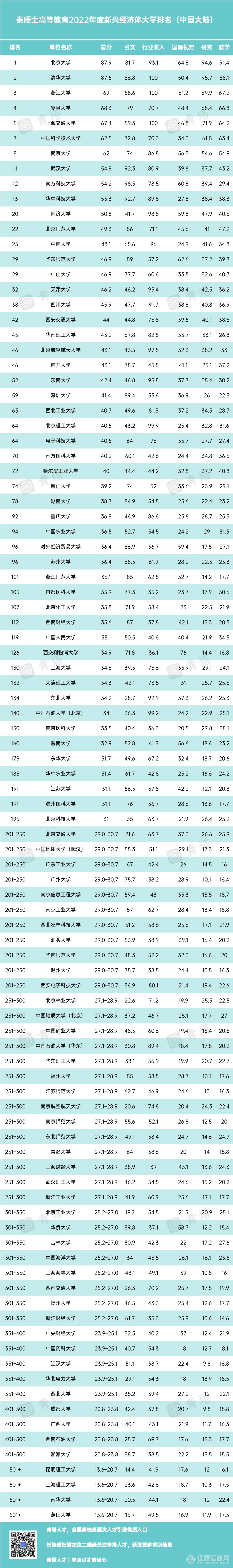 重磅！泰晤士公布重量级大学排名，97所大陆高校入选！