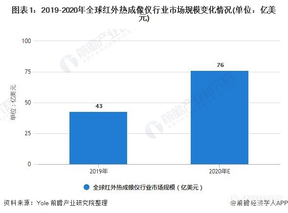 2026年全球红外热成像仪市场规模约达81亿美元