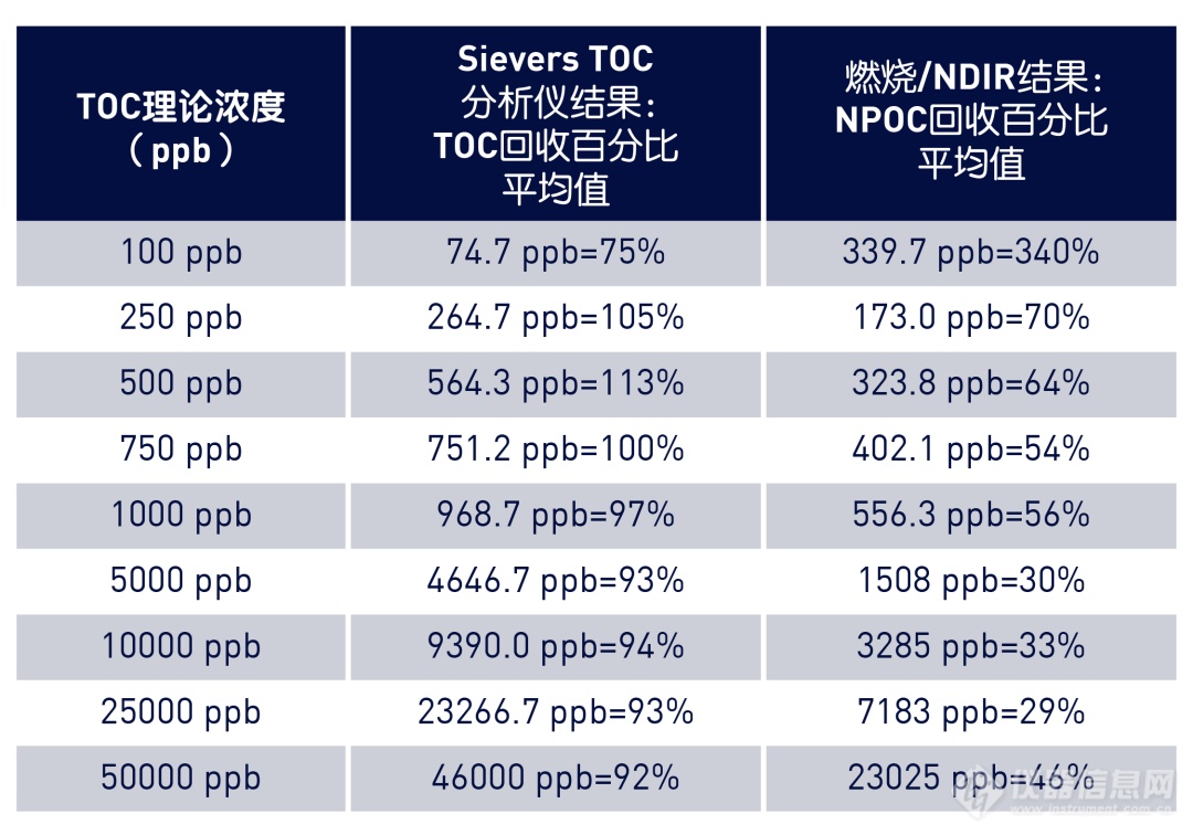 蛋白质样品清洁验证中TOC分析仪的比较