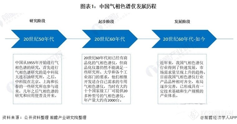 2022年中国气相色谱仪行业市场现状与进口率水平分析