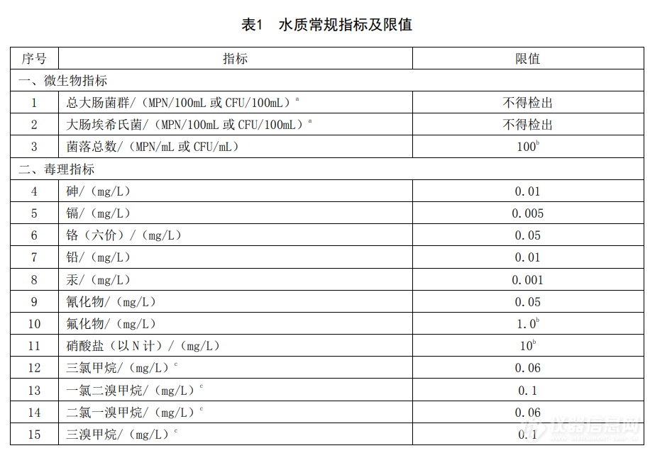 gb57492022生活飲用水衛生標準發佈水質指標由106項調整為97項