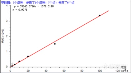 2022年国抽细则又双叒叕变动了！谱育科技三重四极杆有机质谱解您农残检测后顾之忧