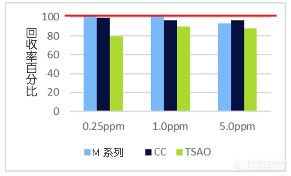 总有机碳TOC分析仪对挥发性化合物的回收率