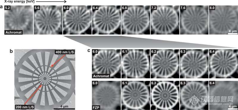 瑞士科学家开发X 射线消色差透镜 将很快实现X 射线显微镜商业应用