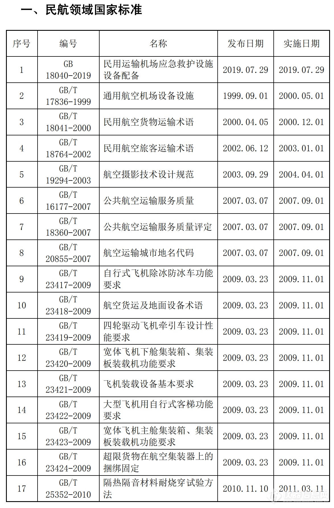 共359项！民航领域国家标准、行业标准及计量技术规范汇总