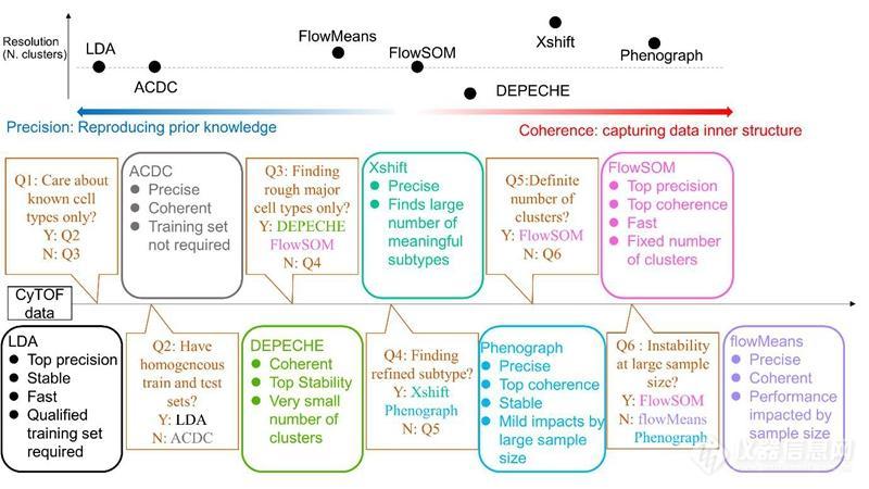 上海交通大学丁显廷/林关宁团队提出单细胞质谱流式技术数据分群方法的基准分析框架