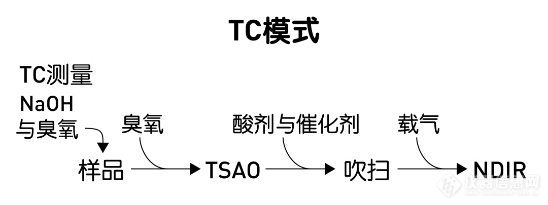 总有机碳TOC分析仪对挥发性化合物的回收率