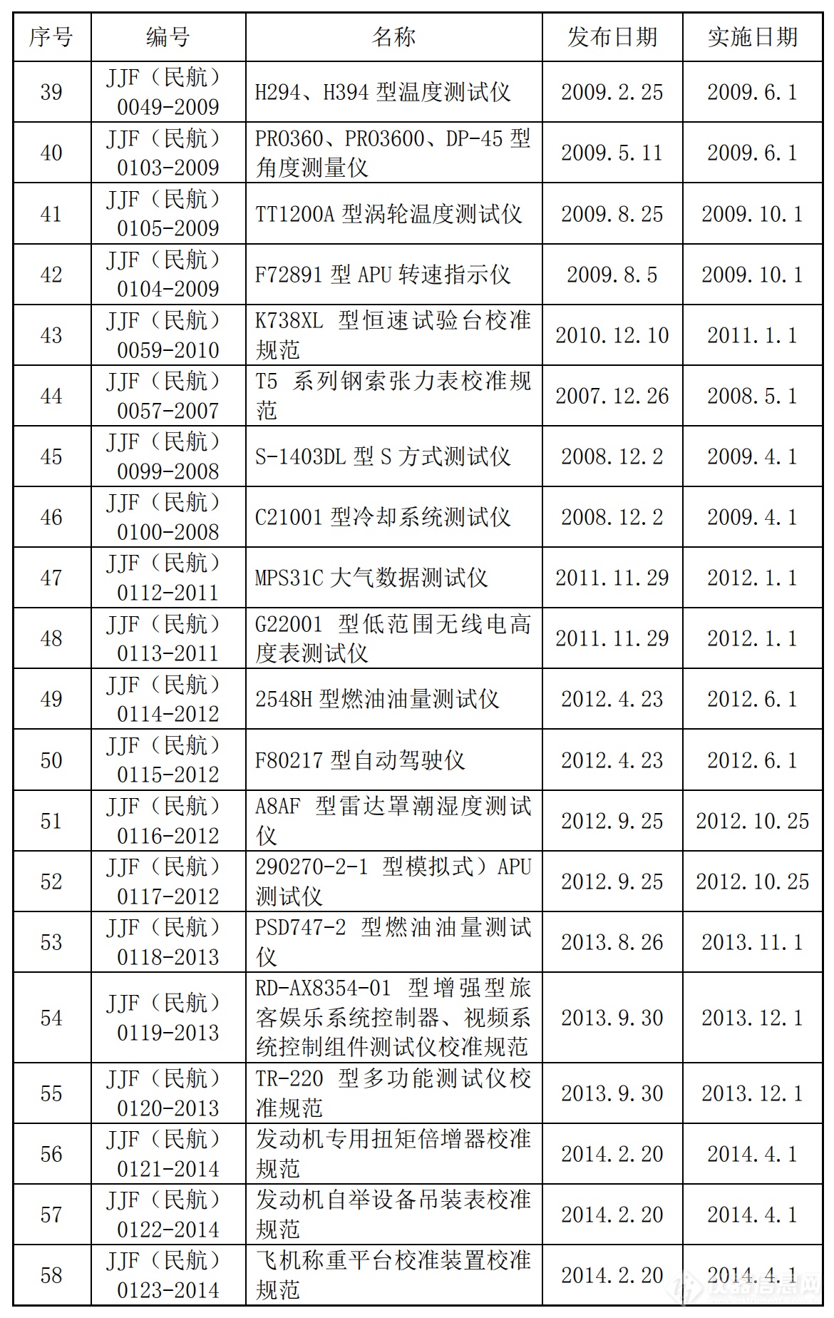 共359项！民航领域国家标准、行业标准及计量技术规范汇总