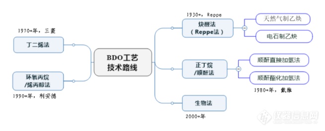 近期拟建BDO项目汇总