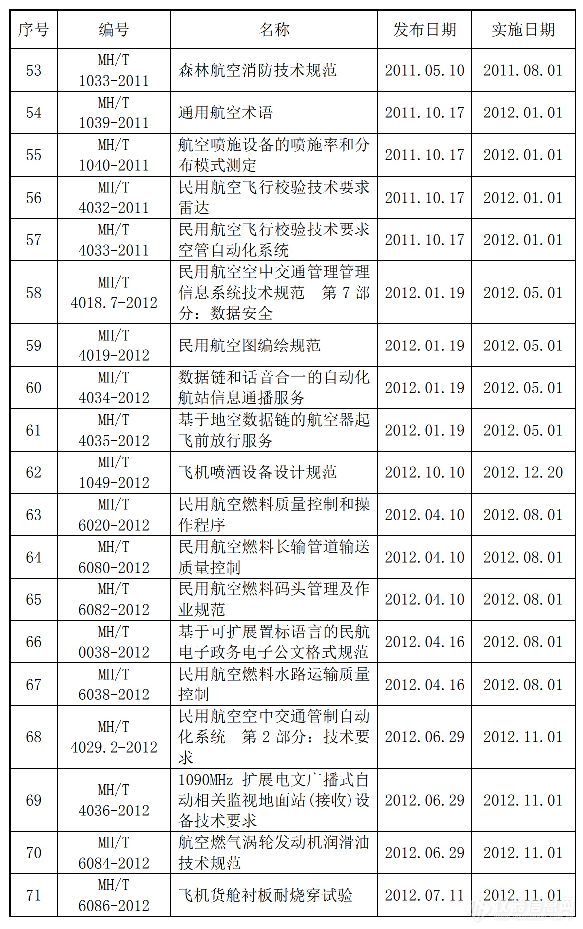 共359项！民航领域国家标准、行业标准及计量技术规范汇总