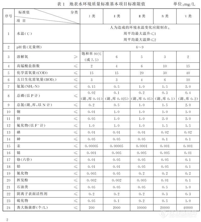 聚光环境 | 水质监测再升级，全覆盖地表水“X”指标