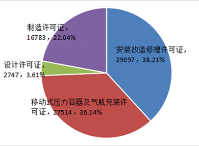 2021年特种设备生产许可证分类比例图.png