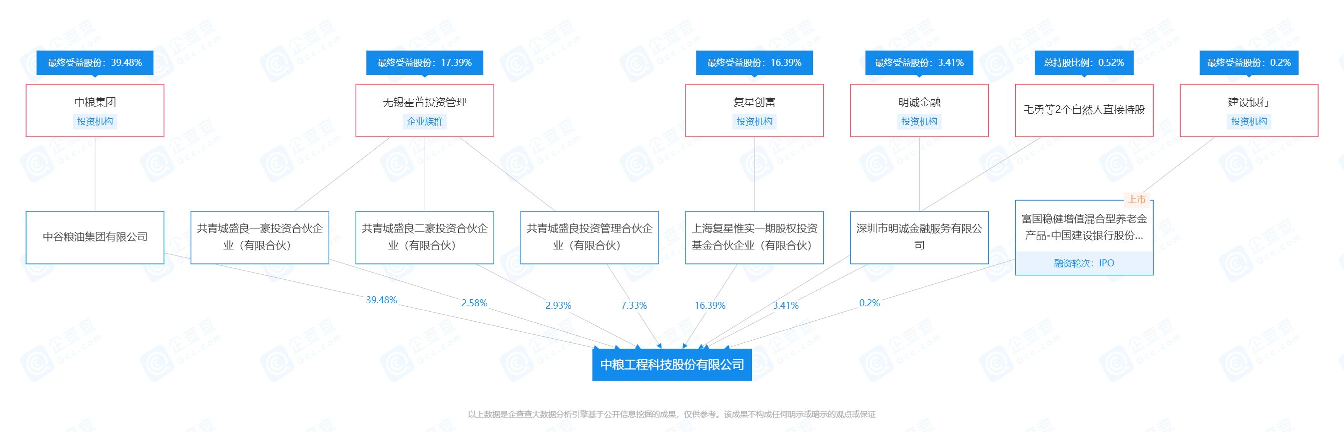 中粮工程科技股份有限公司-企业股权分布-2022-04-27.png