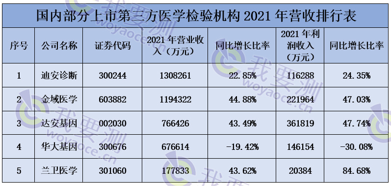 医学检验上市机构2021年财报.jpg