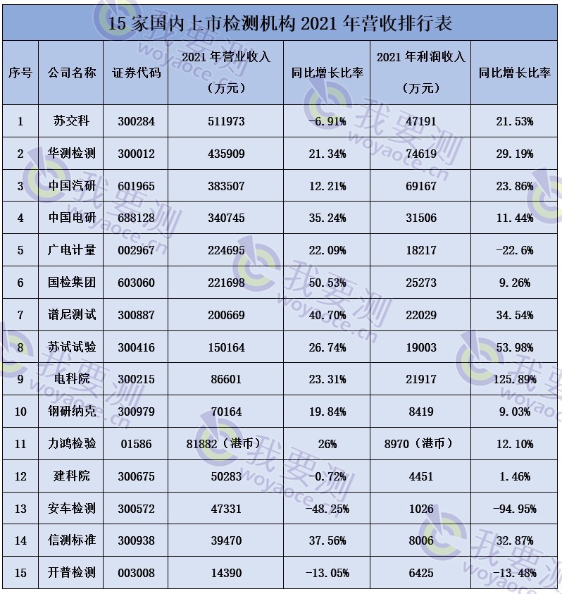 15家国内上市检测机构2021年营收排行表图片.jpg