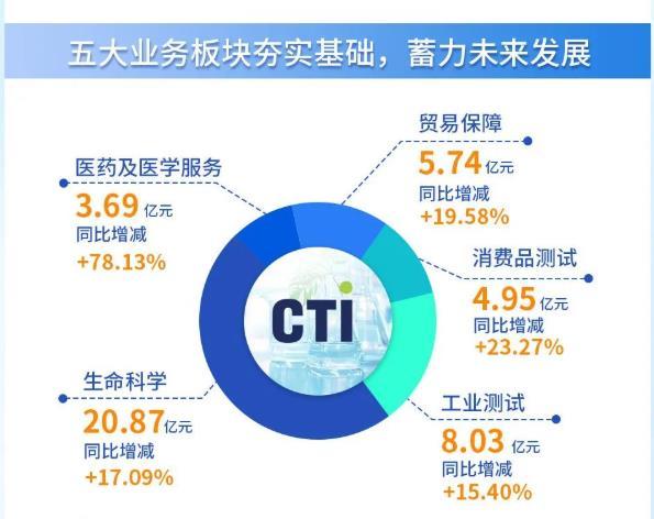 5大板块营收占比.jpg