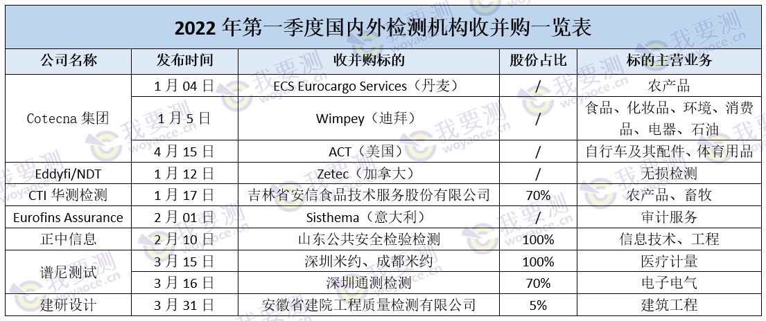 2022年第一季度国内外检测机构收并购一览表.png