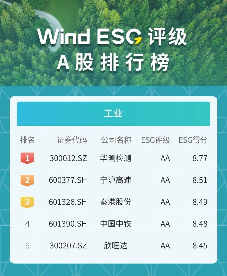CTI华测检测获行业最高评级，上榜Wind ESG评级排行榜.jpg