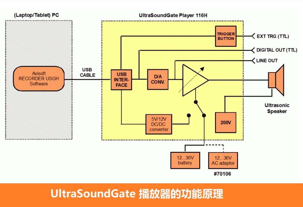 动物声音超声波播放器UltraSoundGate 播放器116H