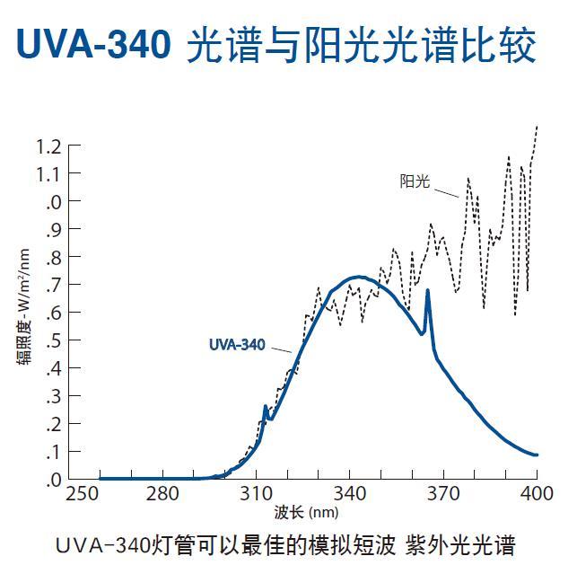 UVA-340/UVA-351灯管-QUV灯管