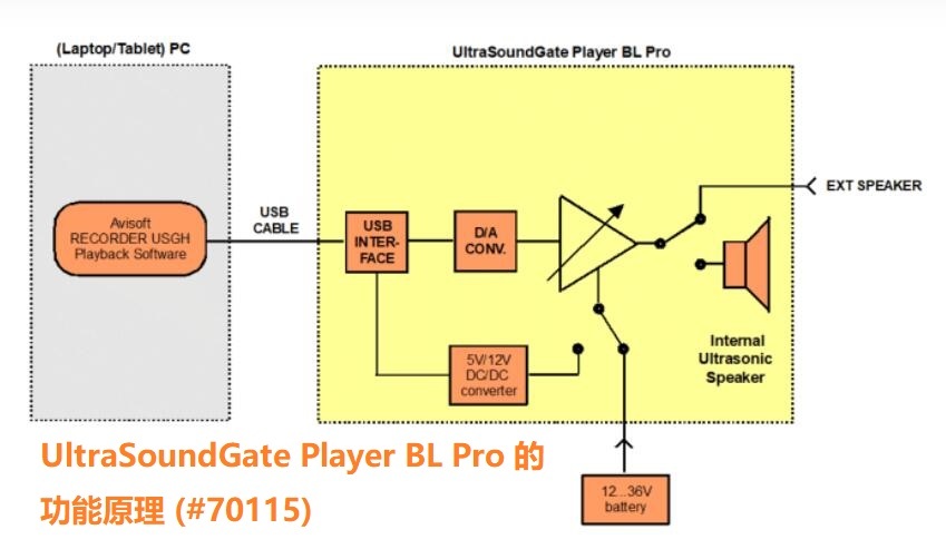 动物声音超声波播放装置UltraSoundGate Player BL Pro