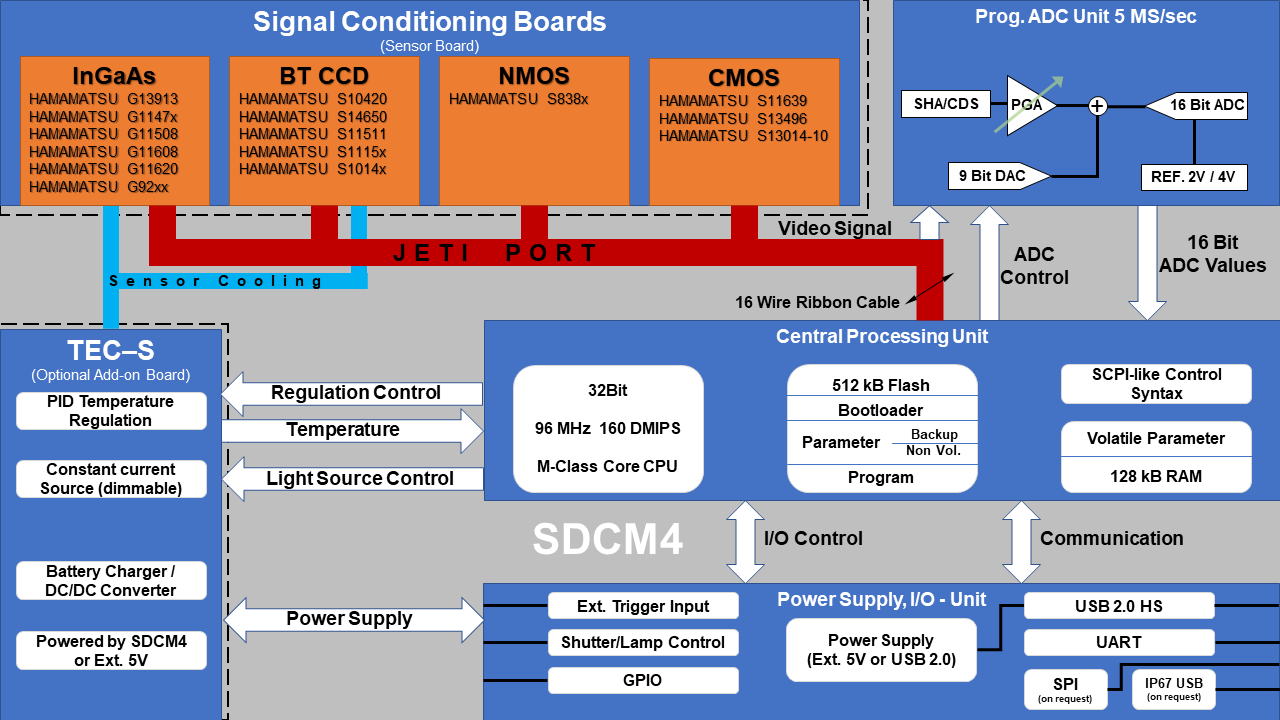 光谱仪探测器读出模组 SDCM4