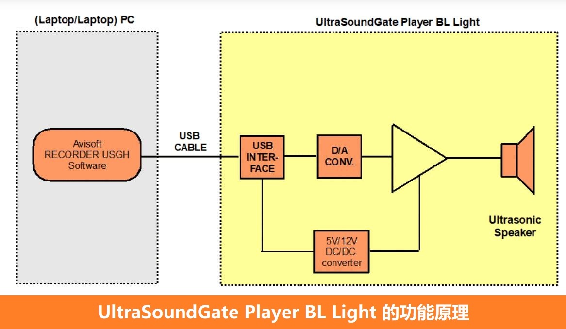 蝙蝠引诱超声波播放装置Player BL Light