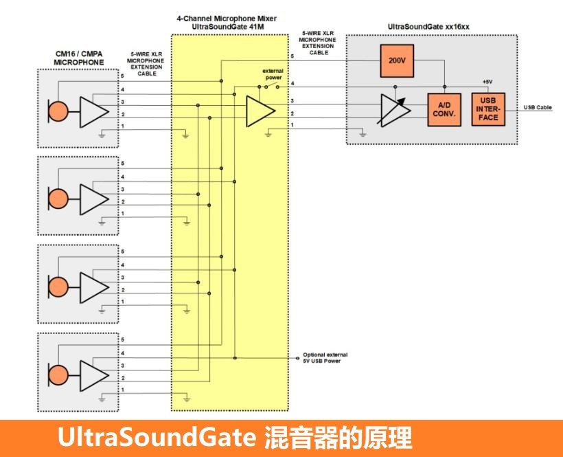 动物声音分析仪 麦克风混音器 UltraSoundGate 41M