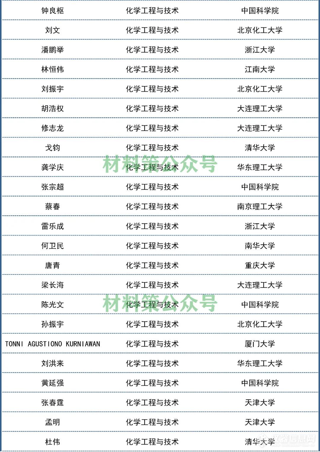 2021“中国高被引学者”发布，材料化学环境领域名单出炉