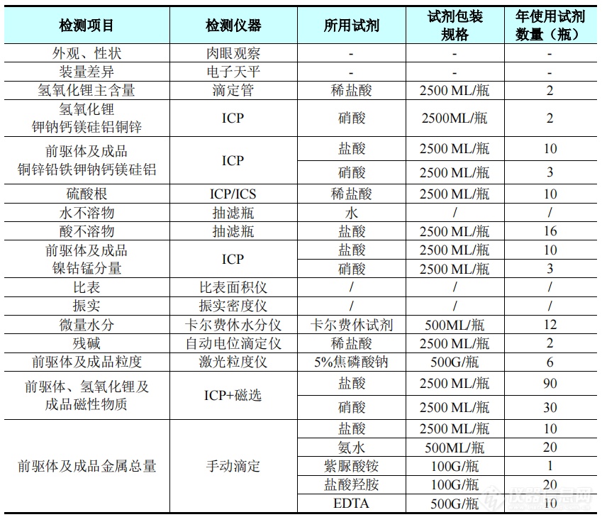 总投资56.8亿！四川批复多个锂电材料项目（附仪器采购清单）