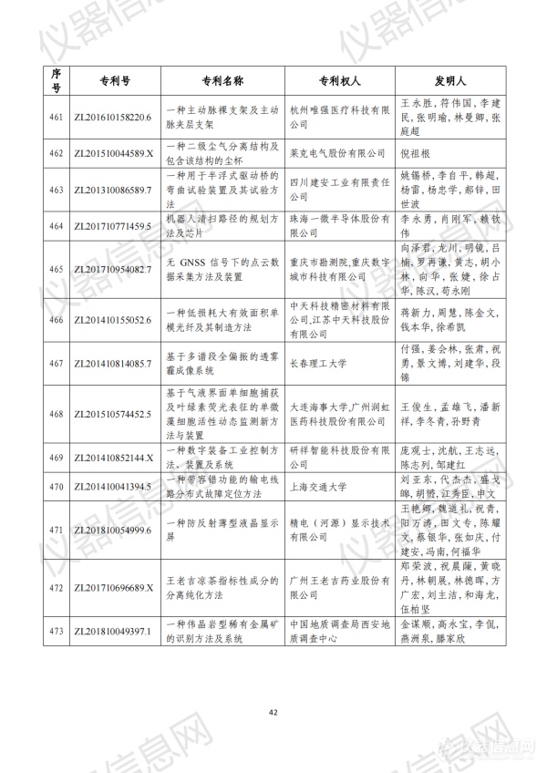 第二十三届中国专利奖评审结果公示（全名单）