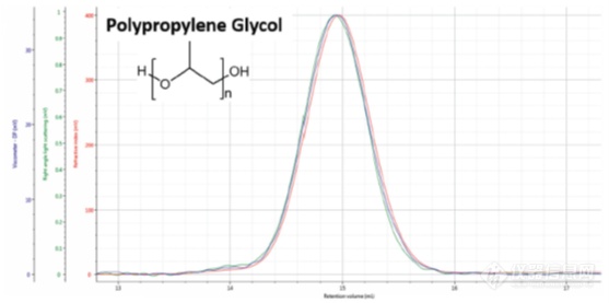 【热点应用】高级多检测器GPC测量低分子量样品