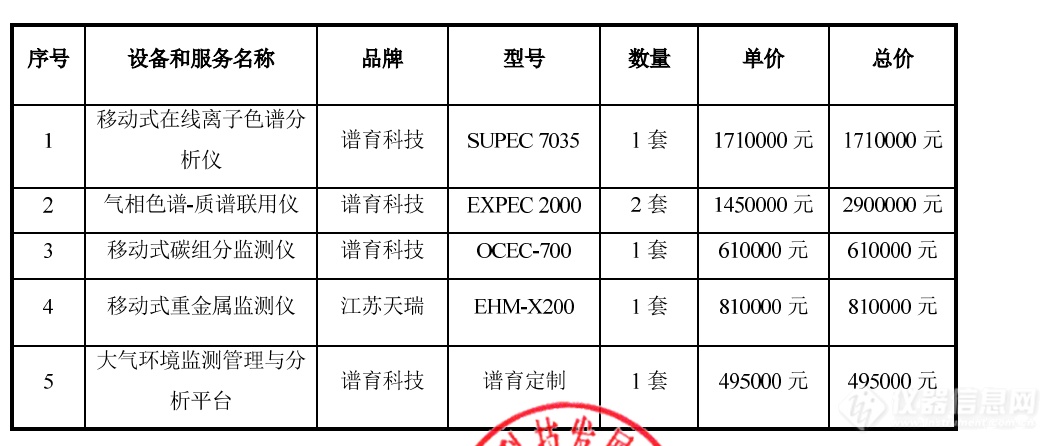 550万！谱育气相色谱质谱、离子色谱等中标生态环境局大气监测采购项目