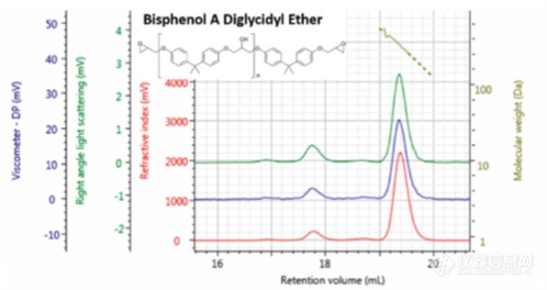 【热点应用】高级多检测器GPC测量低分子量样品