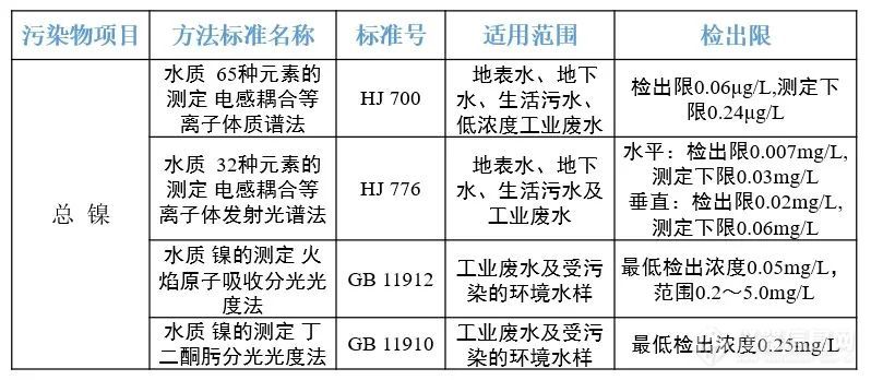 重金属镍在线监测最新应用动态来啦！