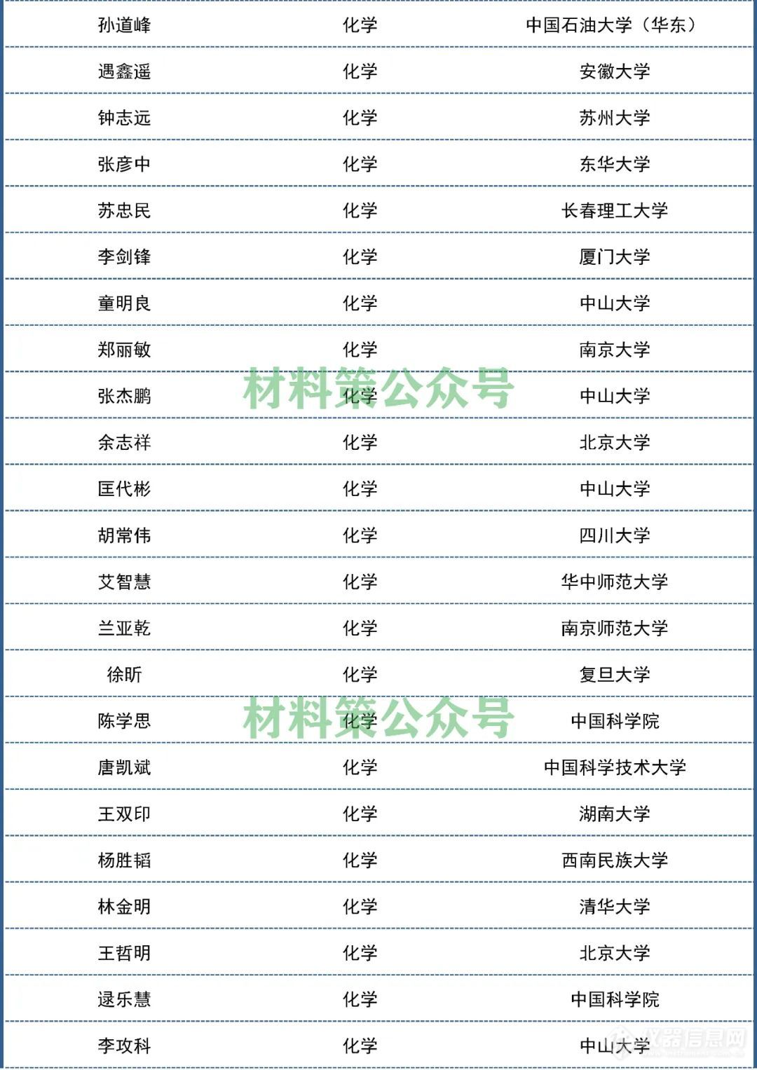 2021“中国高被引学者”发布，材料化学环境领域名单出炉