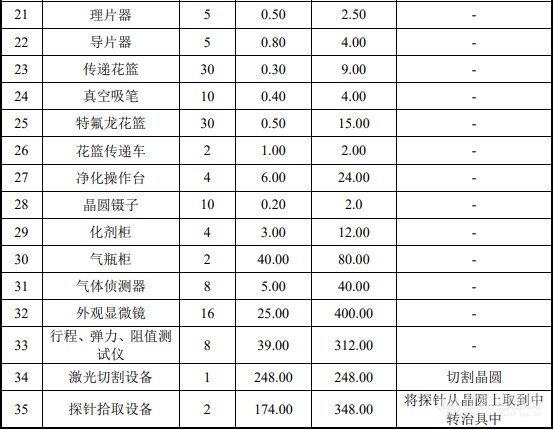 和林微纳：募集5亿建两测试探针研发量产项目，列4.5亿元设备购置清单