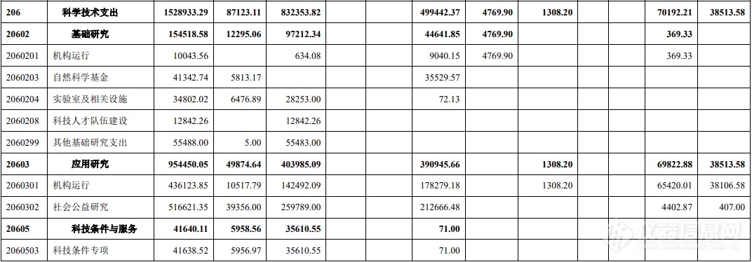 科学技术支出153亿元，农业农村部披露今年预算