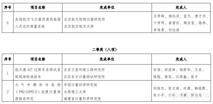 25个项目获2021年度中国计量测试学会科学技术进步奖