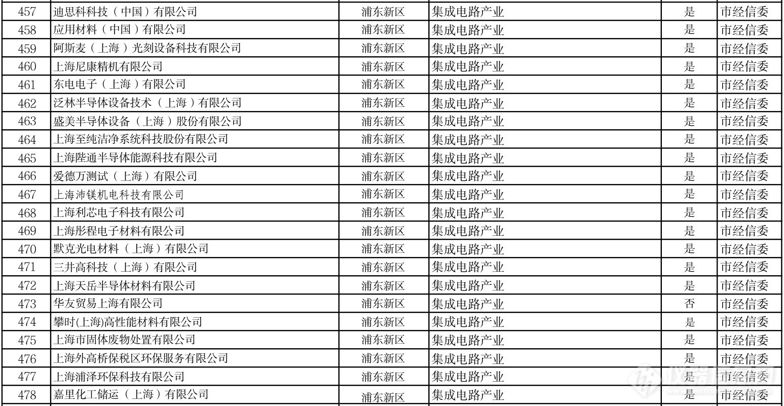 上海第一批复产重点企业“白名单”，多家仪器公司在列