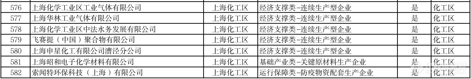 上海第一批复产重点企业“白名单”，多家仪器公司在列
