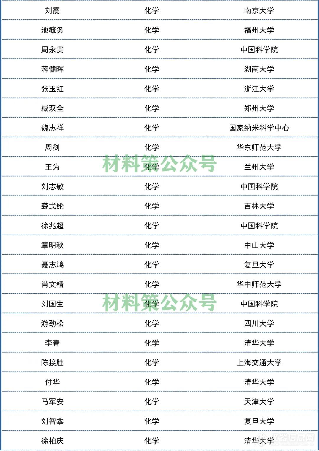 2021“中国高被引学者”发布，材料化学环境领域名单出炉