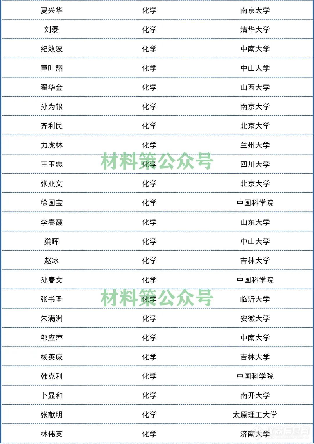 2021“中国高被引学者”发布，材料化学环境领域名单出炉