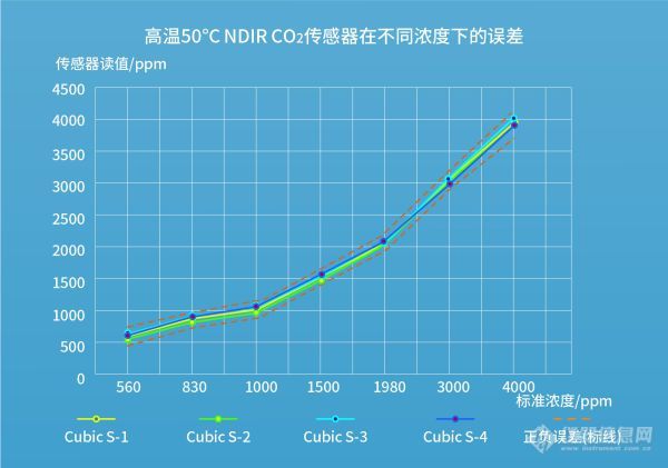 四方光电NDIR二氧化碳传感器，拥抱全民新风时代！