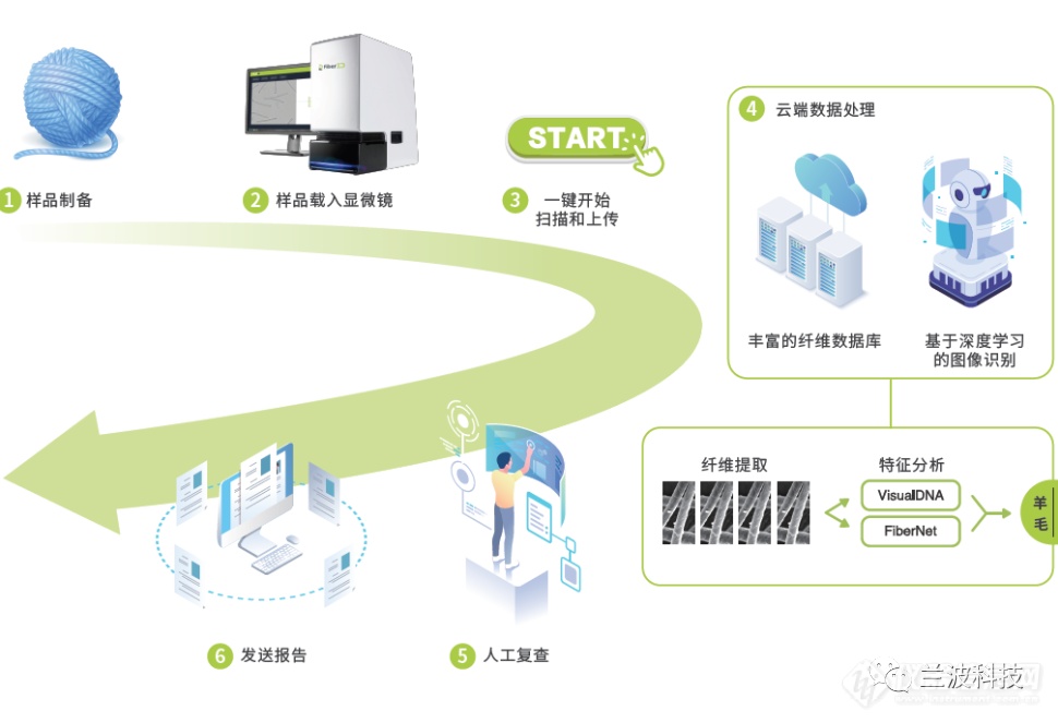 兰波科技与鄂尔多斯集团达成战略合作，推动纺织业走向智能化