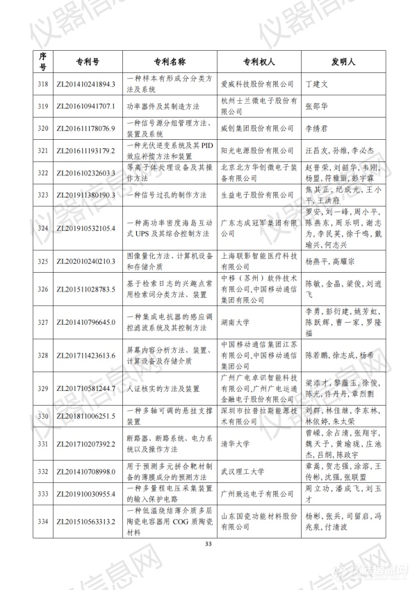 第二十三届中国专利奖评审结果公示（全名单）