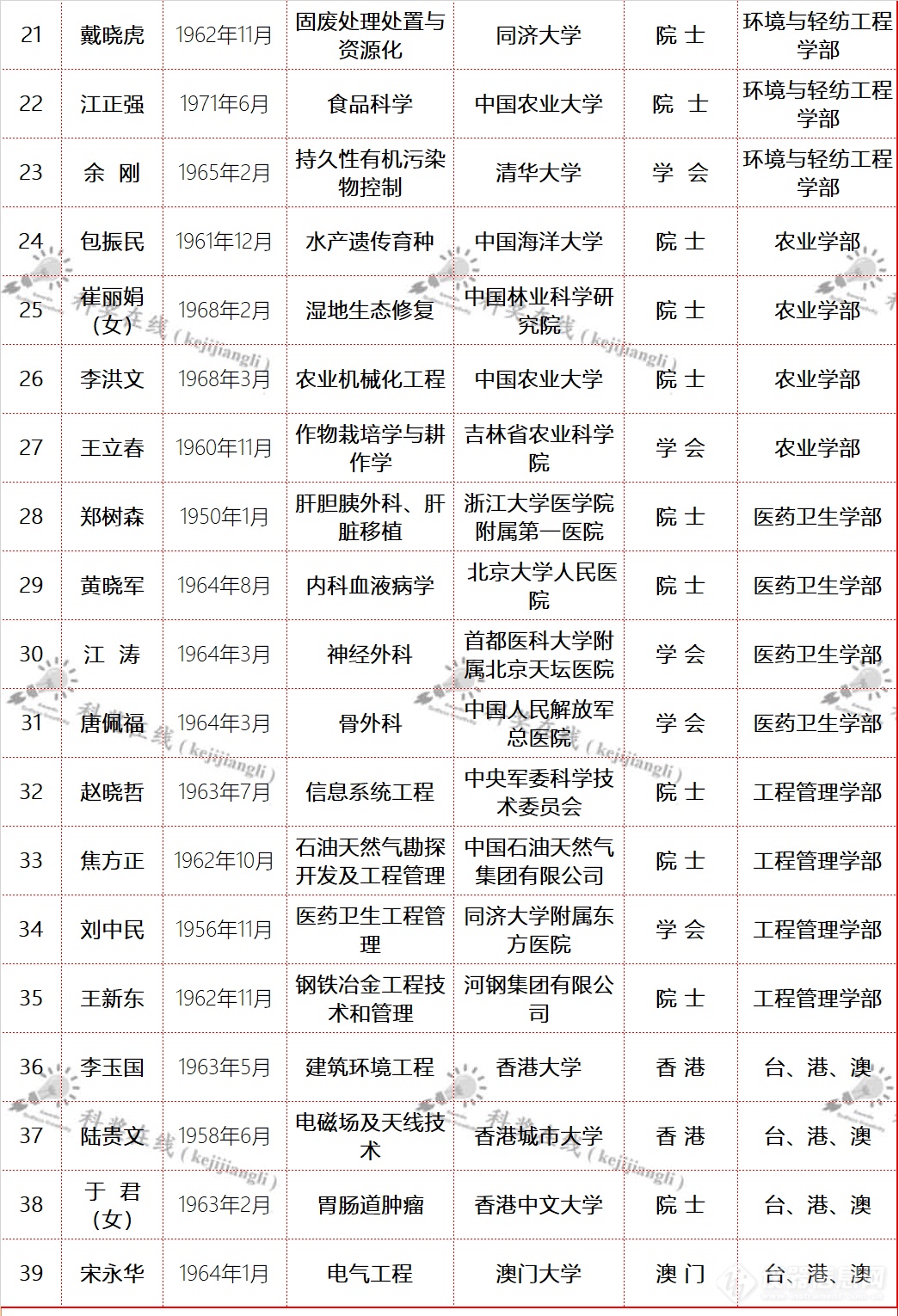 重磅！第十四届光华工程科技奖初评候选人出炉，340位候选人选定39人