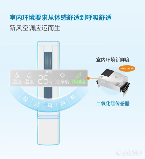 四方光电NDIR二氧化碳传感器，拥抱全民新风时代！